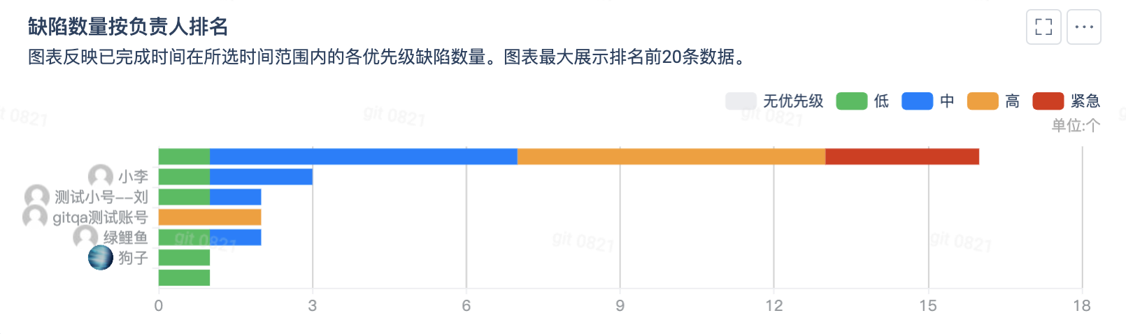 缺陷数量按负责人排名
