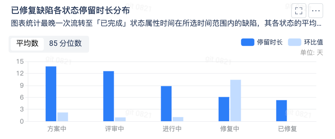 已修复缺陷各状态停留时长分布