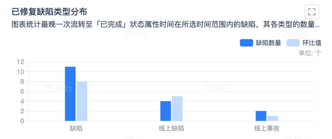 已修复缺陷类型分布