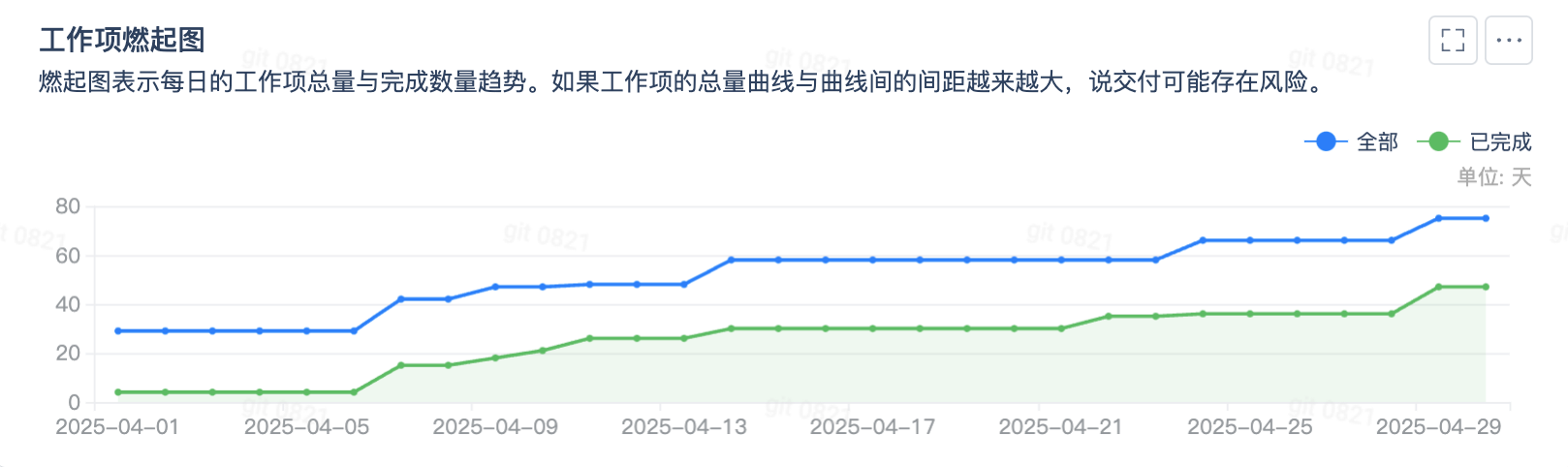工作项燃起图