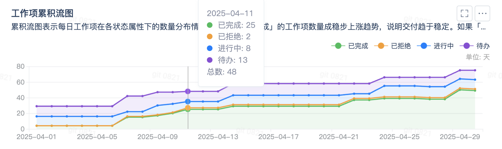 工作项累积流图
