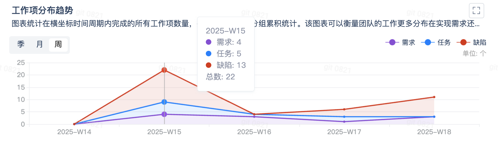 工作项分布趋势