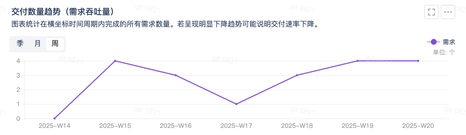 需求吞吐量趋势