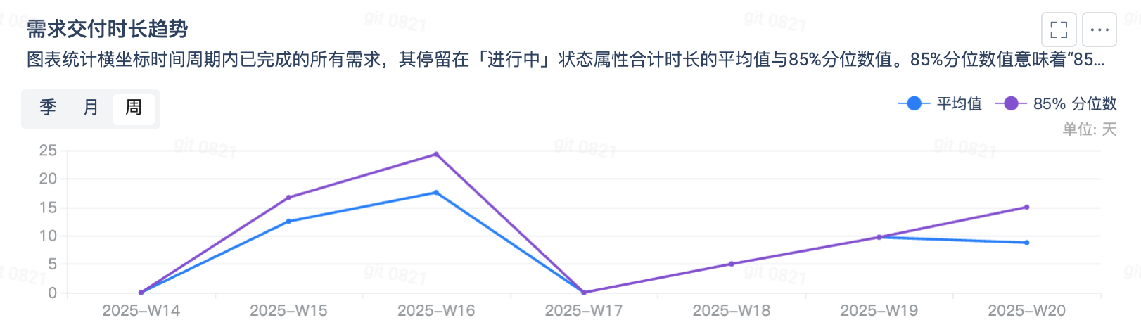 需求交付时长趋势