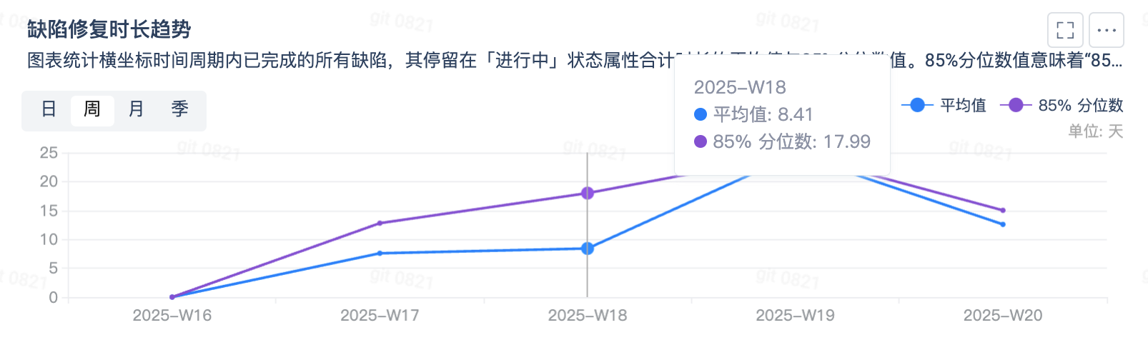 缺陷修复时长趋势