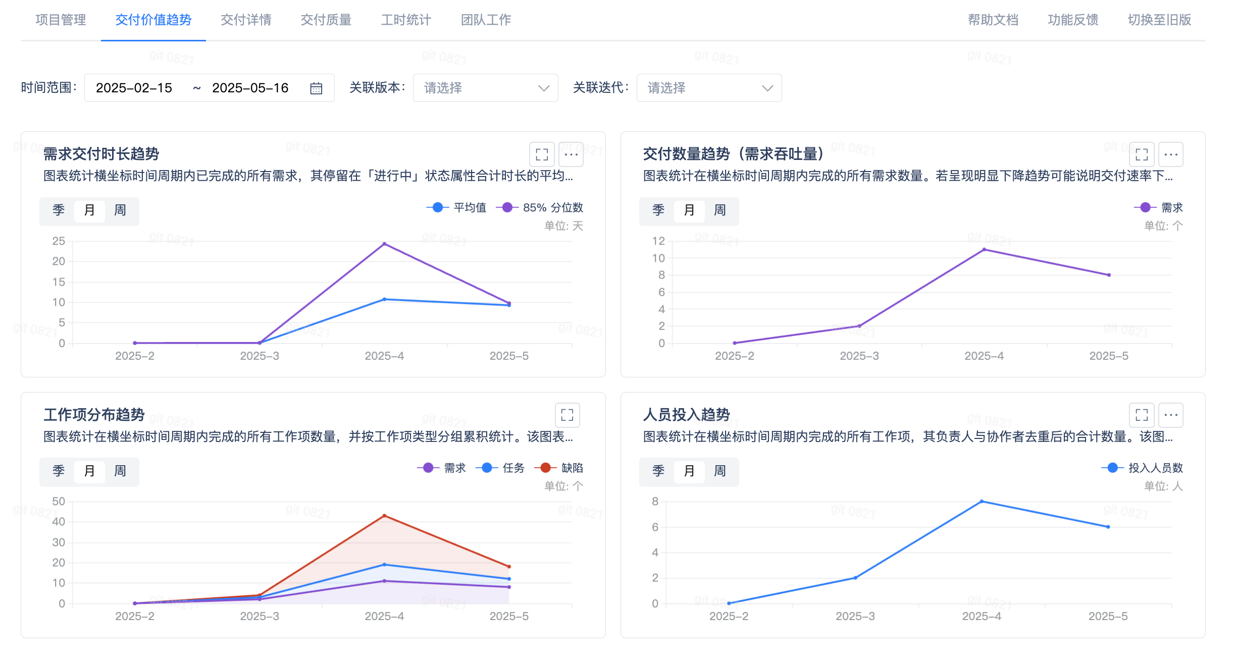 如何读懂交付价值趋势