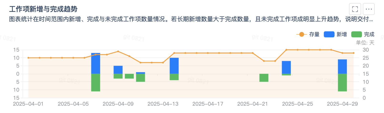 工作项新增与完成趋势