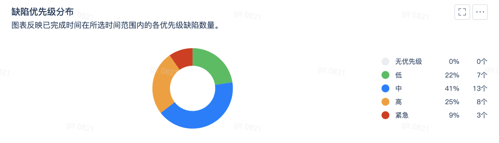 缺陷优先级分布
