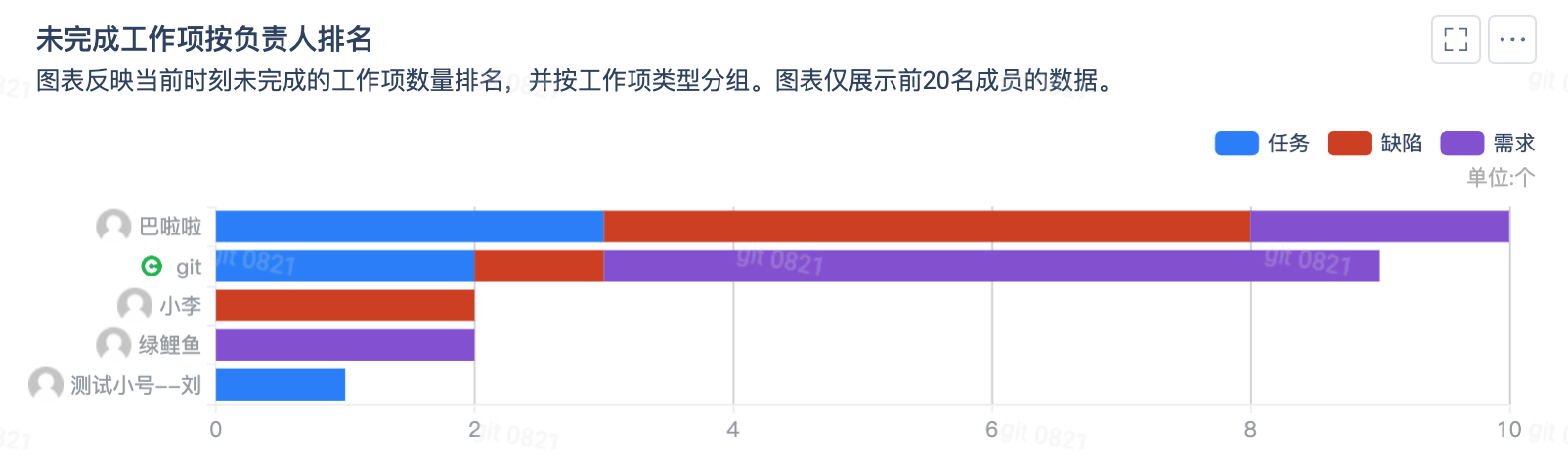 未完成工作项按负责人排名